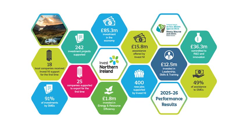 Invest NI Reports On Business Support In County Down